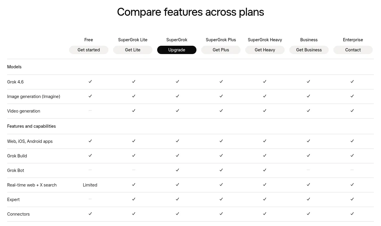 Official Grok plan comparison showing Free Grok 4.6 and Imagine access, and paid Expert, Bot and video