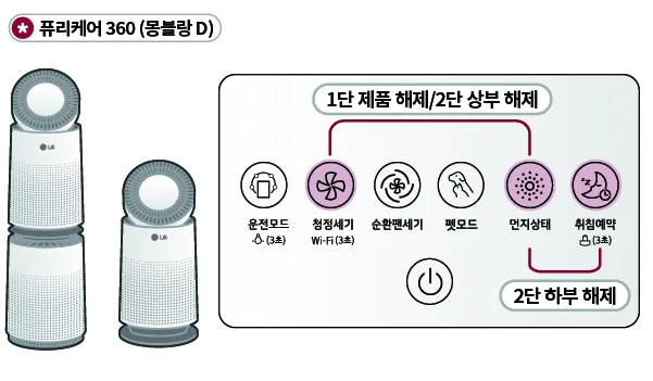 퓨리케어 360 상부 청정세기와 먼지상태, 하부 먼지상태와 취침예약 버튼