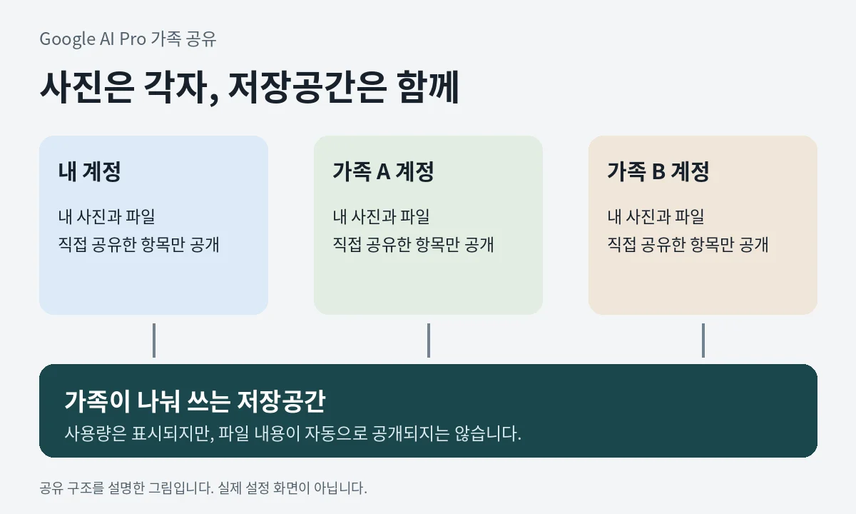 가족별 계정의 사진과 파일은 분리되고 저장공간을 함께 쓰는 구조를 설명한 그림