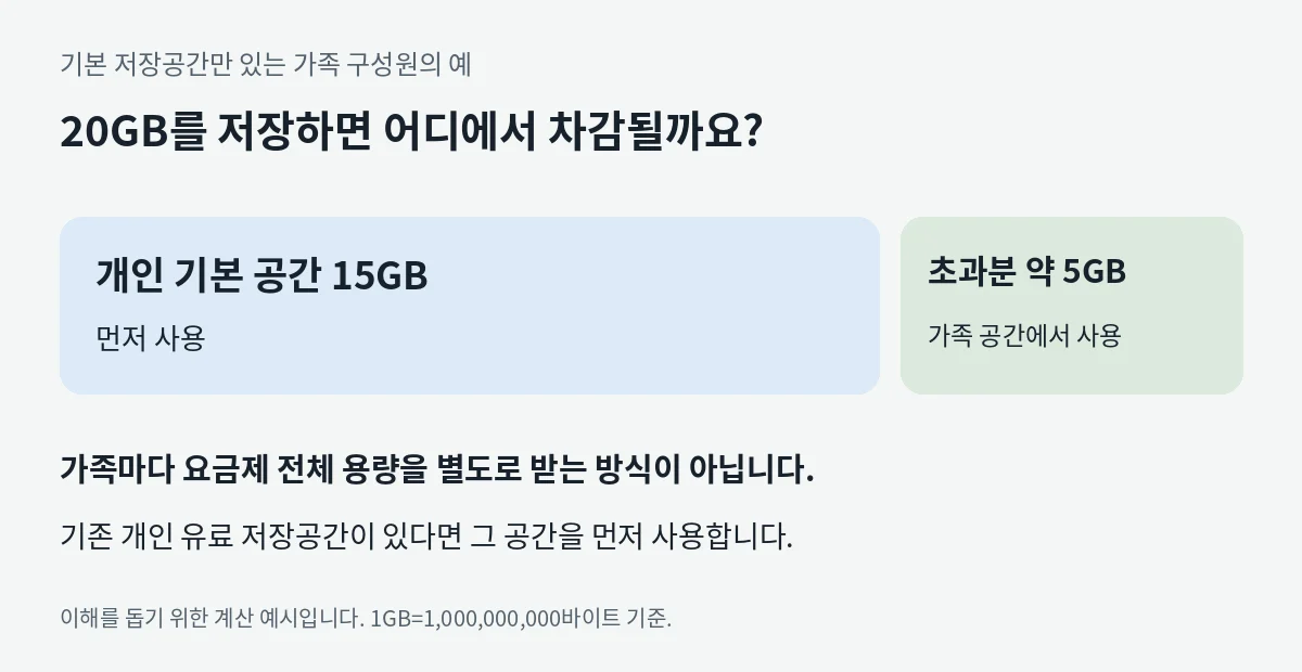 기본 15GB가 있는 가족 구성원이 20GB를 저장할 때 초과분 약 5GB를 가족 저장공간에서 사용하는 예시