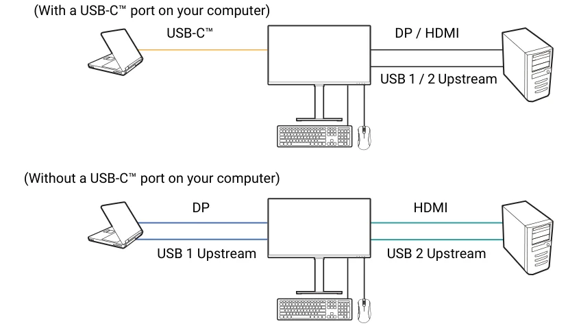 두 컴퓨터를 PD2705U에 연결하는 USB-C와 DP HDMI 및 USB 업스트림 도해