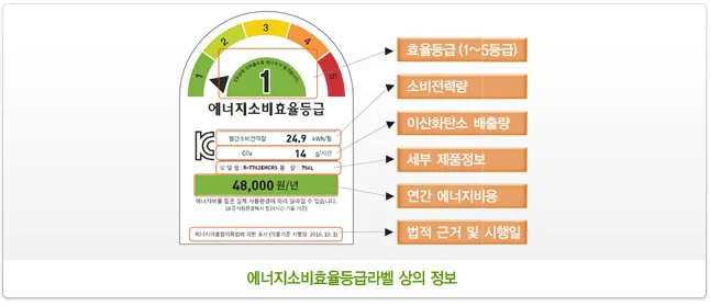 한국에너지공단의 효율등급 라벨 항목을 표시한 예시 그림