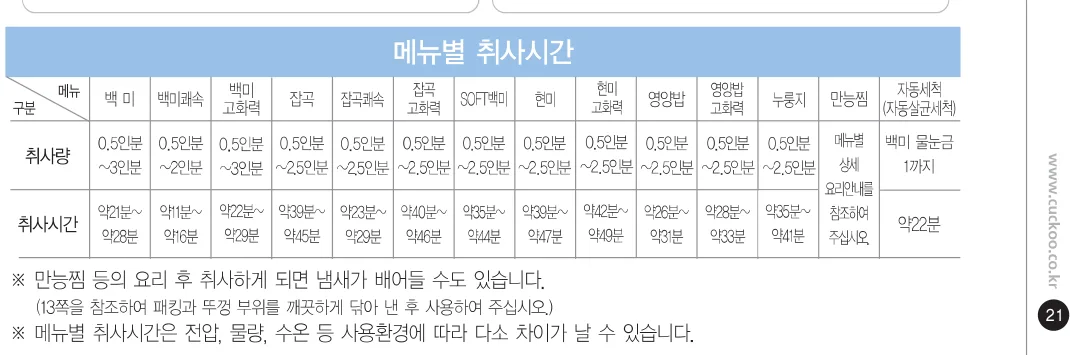쿠쿠 CRP-EHS0320FB 설명서의 백미0.5~3인분과 잡곡0.5~2.5인분 표