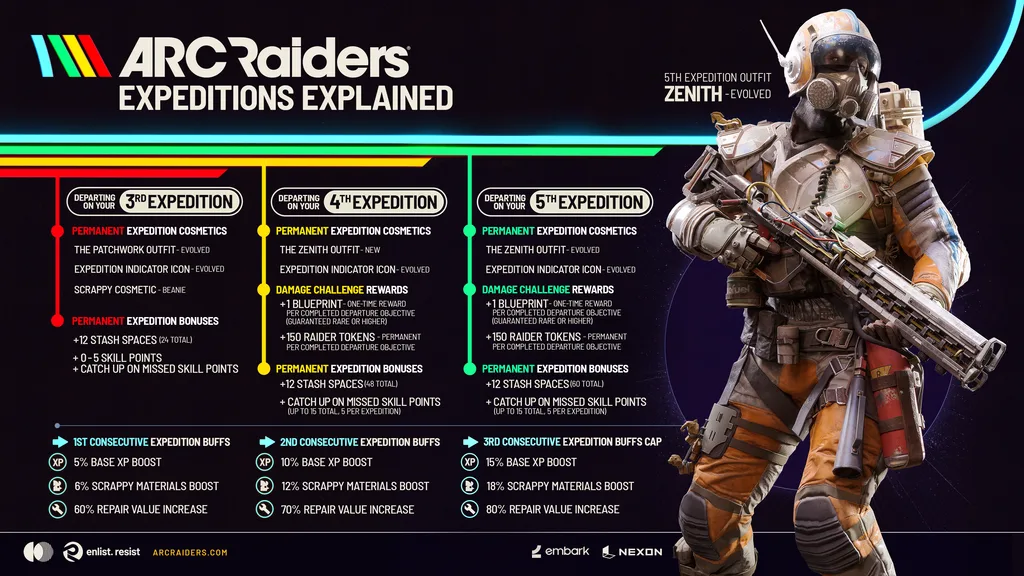 ARC Raiders Expedition rewards and permanent bonuses infographic