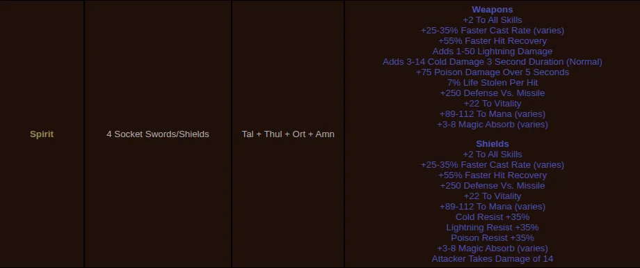 Blizzard Spirit table showing four sockets, rune order, and variable cast rate