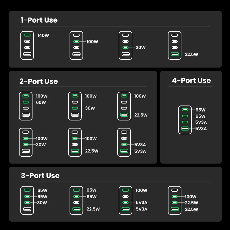 UGREEN Nexode Pro 160W의 1·2·3·4포트 출력 배분 도해