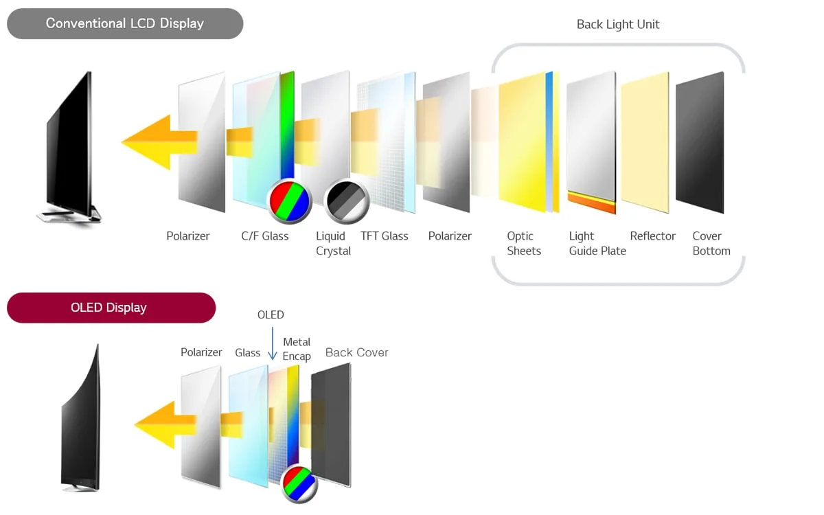 LG의 LCD 백라이트와 OLED 자발광 패널 층 구조 비교