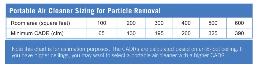 EPA 방 면적별 최소 CADR 표와 8피트 천장 조건