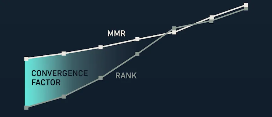 Riot diagram showing displayed rank converging toward hidden MMR