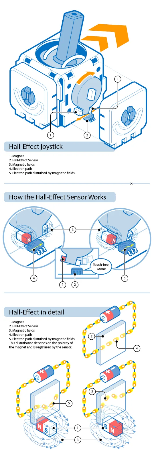 iFixit의 홀 이펙트 스틱 자석·센서 구조 설명도