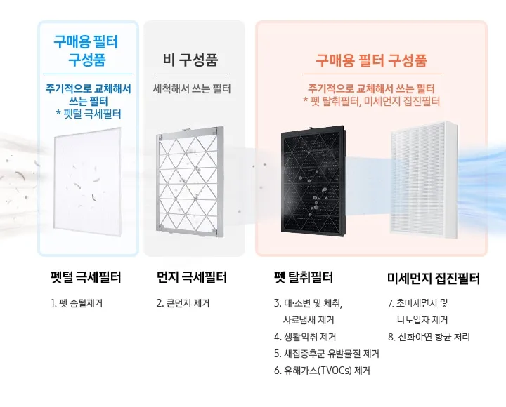 삼성 CFX-D540D 공식 구성도: 펫털 극세필터와 별도 집진·탈취필터 구분