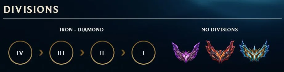 League of Legends division numerals IV to I and the undivided Apex tier emblems