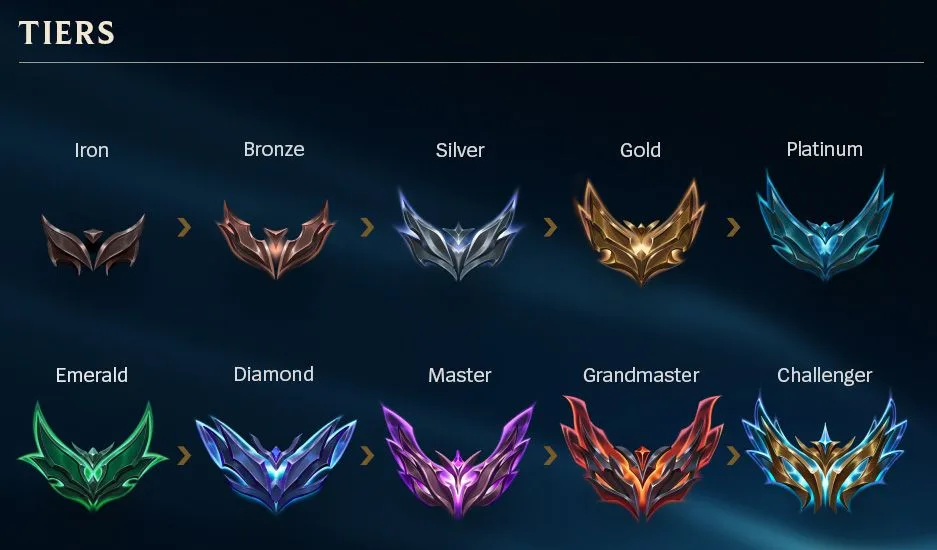 League of Legends rank emblems from Iron through Challenger