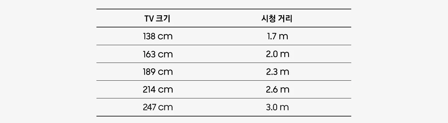 삼성의 화면 대각선 138·163·189·214·247cm별 시청거리 표
