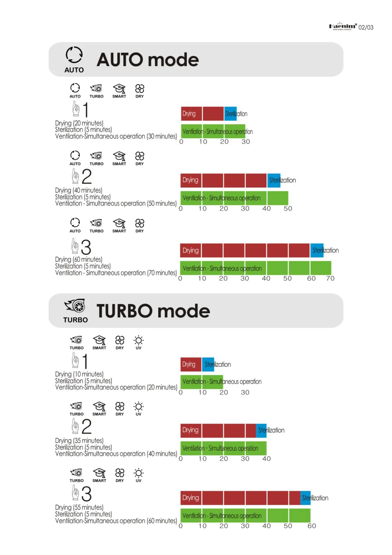해님 HN-04 AUTO와 TURBO 코스 시간 도해